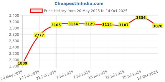 amazon.in ST-17D BSR/Fisher Type Replacement Stylus Price History Graph from 20 May 2025 to 14 Oct 2025
