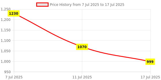 amazon.in ST-852 HTC HAZARI TECH CONNECT Digital Phase Sequence Meter, 200V480V AC 3-Phase, Operational Frequency 20Hz400Hz, Accurate Phase Indicator Price History Graph from 7 Jul 2025 to 17 Jul 2025