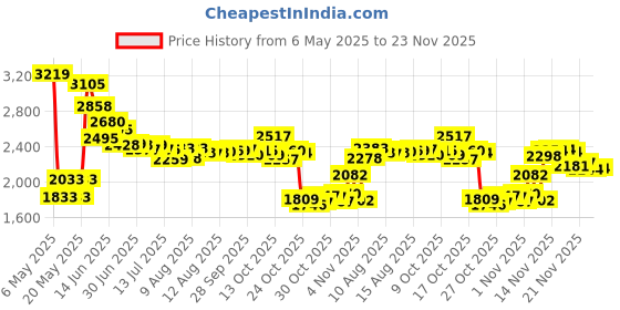 amazon.in ST Action Pro 9mm Orange Safety Trainer Dummy Round 10 Rounds Price History Graph from 6 May 2025 to 23 Nov 2025