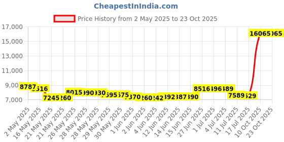 amazon.in niven morgan St. Barth's - Royal Palm and Nectar Scented Candle (No Matches) niven morgan Price History Graph from 2 May 2025 to 22 Oct 2025