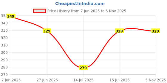 amazon.in ST bir Gabru Hair Removal Spray for Men & Womens 200 ml (100) Price History Graph from 7 Jun 2025 to 4 Nov 2025