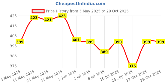 amazon.in St Dalfour Cranberry with Blueberry Fruit Spread 284 g | No Added Sugar | 100% from Fruit | No Added Preservatives, Colours, Flavors or Sweeteners | No Corn Syrup | Traditional French Recipe Price History Graph from 3 May 2025 to 29 Oct 2025