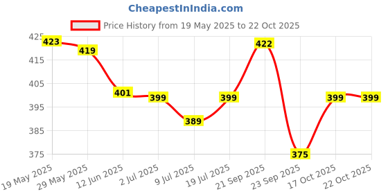 amazon.in St Dalfour Fig Royale Fruit Spread 284 g | No Added Sugar | 100% from Fruit | No Added Preservatives, Colours, Flavors or Sweeteners | No Corn Syrup | Traditional French Recipe Price History Graph from 19 May 2025 to 22 Oct 2025
