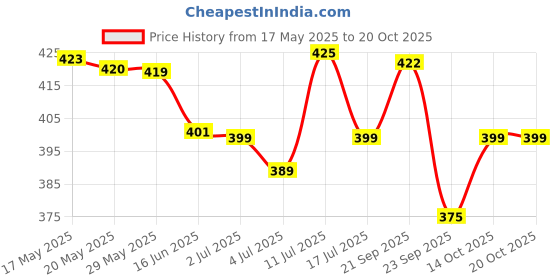 amazon.in ST. DALFOUR Mango & Passion Fruit Fruit Spread 284 G | No Added Sugar | 100% From Fruit | No Added Preservatives, Colours, Flavors Or Sweeteners | No Corn Syrup | Traditional French Recipe Price History Graph from 17 May 2025 to 20 Oct 2025