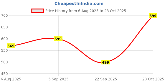 amazon.in St. D’vence Breezy Brew Salicylic Acid Body Wash Shower Gel for Women & Men with Coffee & Coconut | Deep Cleansing, Paraben & SLS Free | Body Wash for Summer - 700 ml Price History Graph from 6 Aug 2025 to 28 Oct 2025