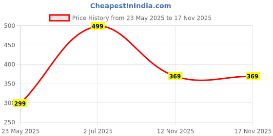 amazon.in ST. D'VENCE Refreshing Ocean Drop Salicylic Acid Body Wash Shower Gel For Women & Men with Seaweed Extract & Vegan Collagen | Paraben & Sls Free | Body Wash For Summer - 300 ml Price History Graph from 23 May 2025 to 17 Nov 2025
