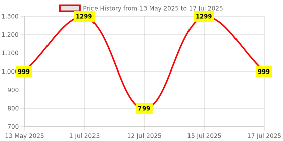 amazon.in st. d'vencé ST. D'VENCE Shut the Soap Up Body Wash Shower Gel for Women & Men | Tan Removal Salicylic Acid Body Wash for Summer Combo | Paraben & Sulphate Free - (300 ml x 4) st. d'vencé Price History Graph from 13 May 2025 to 15 Jul 2025