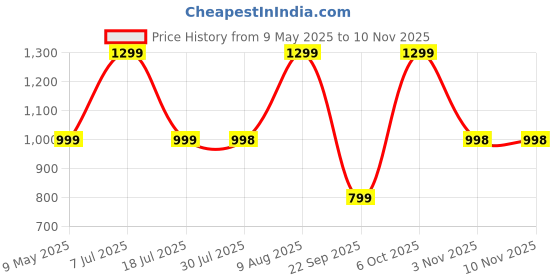 amazon.in st. d'vencé ST. D'VENCE Shut the Soap Up Body Wash Shower Gel for Women & Men | Tan Removal Salicylic Acid Body Wash for Summer Combo | Paraben & Sulphate Free - (300 ml x 4) st. d'vencé Price History Graph from 9 May 2025 to 10 Nov 2025