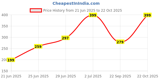 amazon.in ST. D'VENCÉ Sweet Meadow Soft Light Body Moisturizer | Lily, Iris, Shea Butter & Aloe Vera | Fast Absorbing, Non-Sticky Moisturising Cream Price History Graph from 21 Jun 2025 to 22 Oct 2025