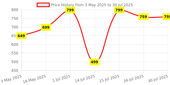 amazon.in ST. D'VENCE Tea Tree Body Wash Shower Gel for Women & Men with Eucalyptus & Peppermint Oil | Anti Bacterial & Detan Body Wash for Summer - 500ml Price History Graph from 3 May 2025 to 14 Jul 2025