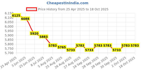 amazon.in s.t. international Nitrify Nutri 2 Nitrifying and Beneficial Soultion for Freshwater - 16.9 oz, 500 ml s.t. international Price History Graph from 25 Apr 2025 to 17 Oct 2025