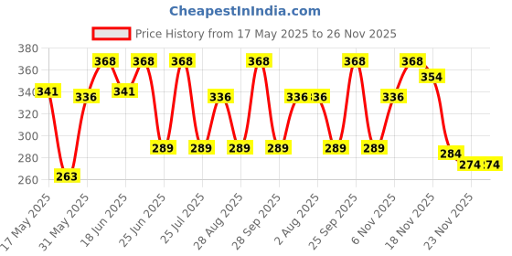 amazon.in St. Ives Clear Glow Tea Tree Micellar Water with 100% Natural Extracts, 3-In-1 Cleanser, Toner & Makeup Remover for All Skin Types, Gentle Face Cleansing Water, Paraben, Alcohol & Oil-Free, 400ml st. ives Price History Graph from 17 May 2025 to 25 Nov 2025