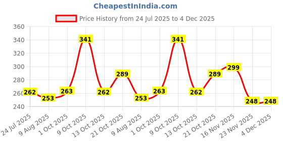 amazon.in St. Ives Fresh Glow Apricot Micellar Water with 100% Natural Extracts, 3-In-1 Cleanser, Toner & Makeup Remover for All Skin Types, Gentle Face Cleansing Water, Paraben, Alcohol & Oil-Free, 400ml st. ives Price History Graph from 24 Jul 2025 to 4 Dec 2025