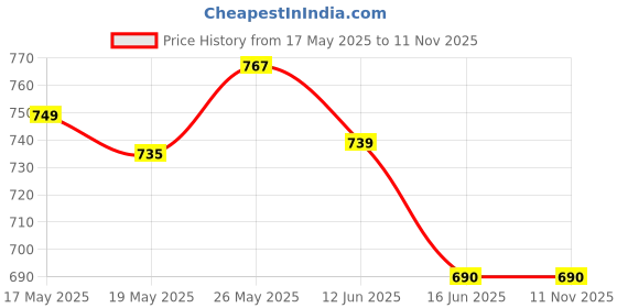amazon.in St. Ives Rose & Argan Body Lotion - 21 fl oz 621ml Price History Graph from 17 May 2025 to 11 Nov 2025