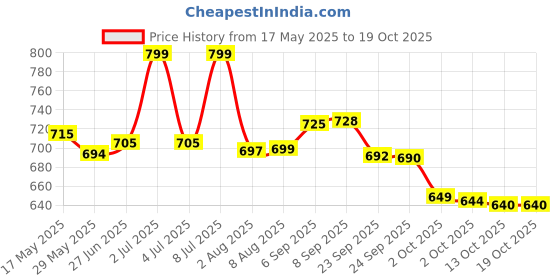 amazon.in St. Ives Softening Body Lotion, Coconut and Orchid with Natural Extracts, Paraben-Free and Dermatologically Tested - 621 ml st. ives Price History Graph from 17 May 2025 to 13 Oct 2025