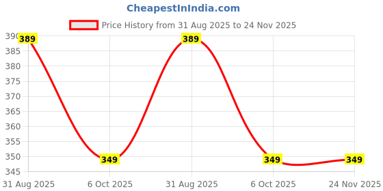amazon.in St. Ives Softening Coconut & Orchid Hand Cream | Made With 100% Natural Moisturizers For Soft & Glowing Hands | Travel Size, Paraben Free, Dermatologist Tested | (Imported) 30ml Price History Graph from 31 Aug 2025 to 24 Nov 2025