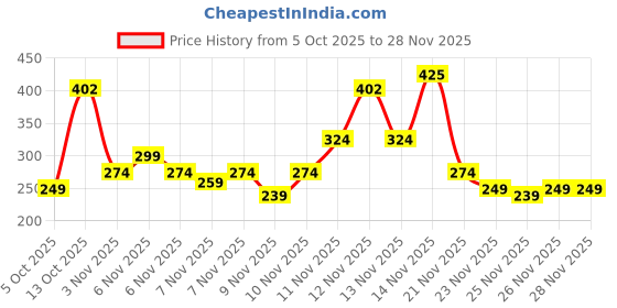 amazon.in St. Ives Soothing Oatmeal & Shea Butter Body Lotion,100% Natural Moisturizers,Paraben Free,Non-greasy formula,Smooth & Healthy skin,Imported,400ml Price History Graph from 5 Oct 2025 to 28 Nov 2025