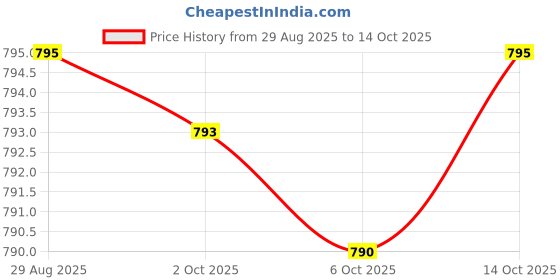 amazon.in St. John's Wort 700 MG per Serving Hypericum Perforatum Supports a Positive Mood - Non-GMO, 180 Vegetarian Capsules Price History Graph from 29 Aug 2025 to 14 Oct 2025