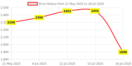 amazon.in ST-Link V2 MCU Programmer with SWIM JTAG SWD Interface for STM32 and STM8 Microcontroller Debugger Price History Graph from 21 May 2025 to 16 Jul 2025