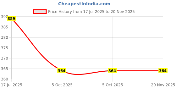 amazon.in ST Link V2 Programmer For STM8 and STM32 Price History Graph from 17 Jul 2025 to 20 Nov 2025