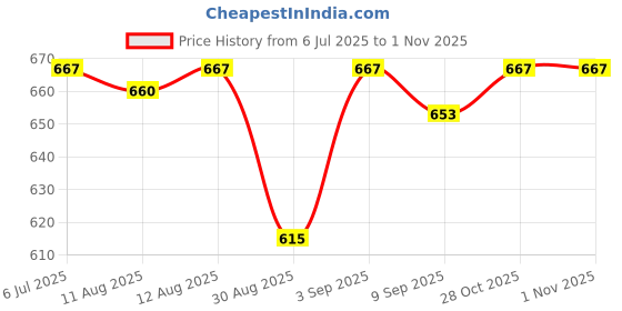 amazon.in St Louis Blackberry Perfume 100Ml & Fresh Deodorant Liquid, 200Ml | For Men & Women Combo I Long-Lasting Fragrance | Ideal Gift for Birthdays, Anniversaries & Special Occasions | All-Season Perfume Price History Graph from 6 Jul 2025 to 28 Oct 2025