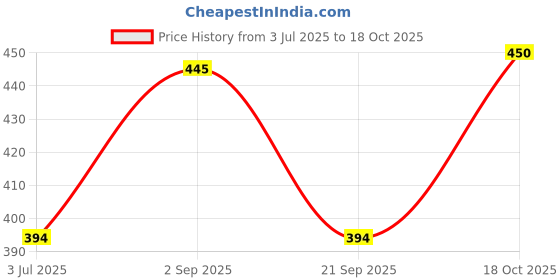 amazon.in St. Louis Inc Woody Pure Sandal Perfume 100ML Price History Graph from 3 Jul 2025 to 18 Oct 2025