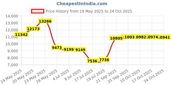 amazon.in st. pierre St Pierre Sports Royal Horseshoe Set, Red/Blue st. pierre Price History Graph from 19 May 2025 to 24 Oct 2025