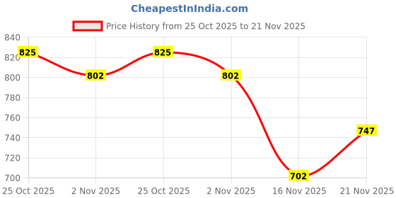 amazon.in ST SAPROSE ® Polypropylene 3 Pc Round Trivet with Basket Holder | Braided Pot MAT, Side Table Mat, Machine Washable Small Place Mat for Casserole for Dining Table (9 inch Dia) (Beige) Price History Graph from 25 Oct 2025 to 21 Nov 2025