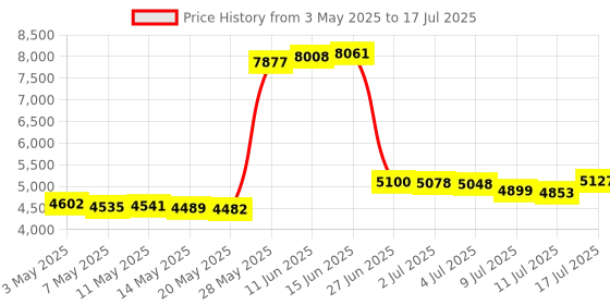 amazon.in ST083009 Adanac 4000 Digital Stopwatch Timer with Extra Large Display and Buttons, Water Resistant - Yellow, 1/Yellow Price History Graph from 3 May 2025 to 17 Jul 2025
