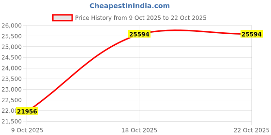 amazon.in k-swiss ST329 Comfort Memory Foam k-swiss Price History Graph from 9 Oct 2025 to 21 Oct 2025