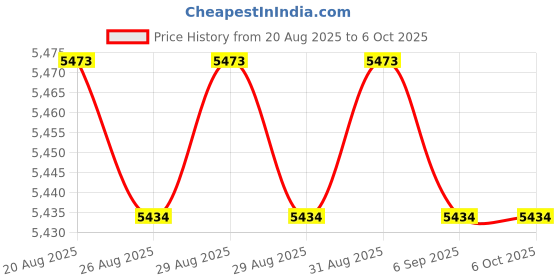amazon.in ST9604 Handheld Sound Meter with 1/2inch Electret Condenser Microphone, Logger 30-130dB Noise Measurement Digital Audio Detector Price History Graph from 20 Aug 2025 to 6 Oct 2025