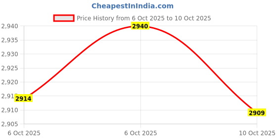 amazon.in STA-BIL (22003) Rust Stopper Aerosol Spray, 12 oz. Price History Graph from 6 Oct 2025 to 10 Oct 2025