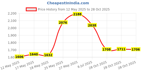 amazon.in Sta-Bil 22206 Fuel Stabilizer (296 ml) Price History Graph from 12 May 2025 to 28 Oct 2025