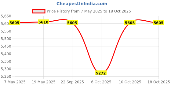 amazon.in STA-BIL 360 22240 Marine with Vapor Technology, 32 oz. Price History Graph from 7 May 2025 to 16 Oct 2025