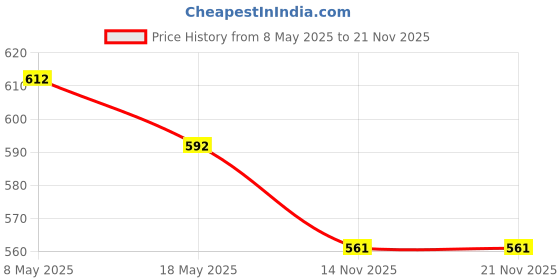 amazon.in Sta-Rite White Bobby Pins - 60 count by Sta-Rite sta-rite Price History Graph from 8 May 2025 to 19 Nov 2025