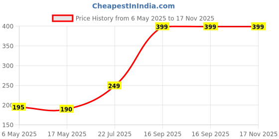 amazon.in STAABLE Premium Revolutionary Adjustable Sweat Slim Belt for Men and Women Ultimate Back Support, Tummy & Stomach Fat Reduction/Control, Workout and Fitness Price History Graph from 6 May 2025 to 17 Nov 2025