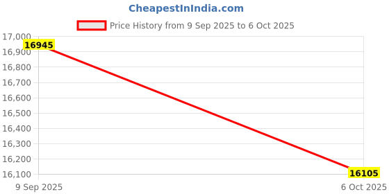 amazon.in STABCL UHF Wireless XLR Transmitter and Receiver Price History Graph from 9 Sep 2025 to 6 Oct 2025