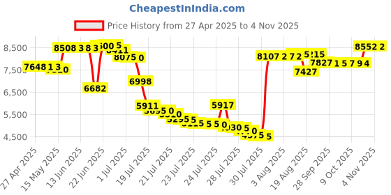 amazon.in durock Stabilizers V3, Screw-in Stabilizers with 2u, 6.25u, 7u Wires, PCB Mount for Mechanical Keyboards (Nero 100% Kit) durock Price History Graph from 27 Apr 2025 to 4 Nov 2025