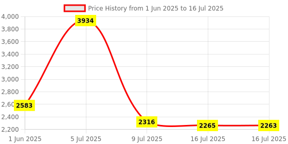 amazon.in Stable High Gain Linear Polarization UWB Antenna 1.4-10.5GHz for UWB Positioning GPS Navigation Price History Graph from 1 Jun 2025 to 16 Jul 2025