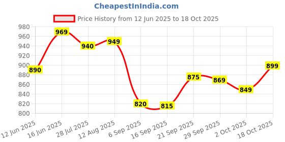 amazon.in dermis.kart STAC-TIV Hair Growth Serum, 60 ml, Pack of 1 dermis.kart Price History Graph from 12 Jun 2025 to 18 Oct 2025