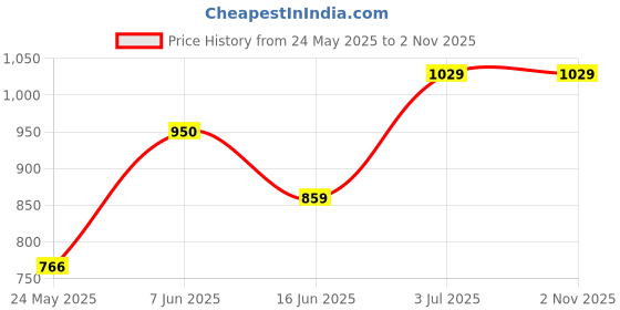 amazon.in STACIA Smart Hula Ring Hoops, Weighted Hula Circle 24 Detachable Fitness Ring with 360 Degree Auto-Spinning Ball Gymnastics, Massage, Adult Fitness for Weight Loss stacia Price History Graph from 24 May 2025 to 1 Nov 2025