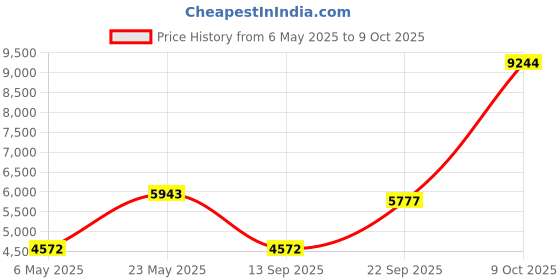 amazon.in Stack 52 Flexibility Exercise Cards. Learn Static and Dynamic Stretches. Video Instructions Included. Perfect for Workout Warm Ups and Cooling Down. Increase Joint Range of Motion. (Updated Deck) Price History Graph from 6 May 2025 to 9 Oct 2025
