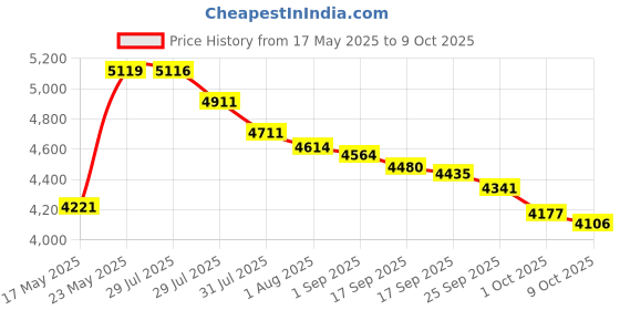 amazon.in Stack 52 Yoga Exercise Cards: Designed by Certified Yoga Instructor. Video Instructions Included. Beginner to Advanced Poses and Asana Workout Games. Improve Fitness and Flexibility. (Base Deck) Price History Graph from 17 May 2025 to 9 Oct 2025