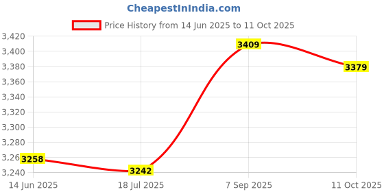 amazon.in Stack Cup Toy, Baby Stacking Cups Toys Safe Cultivate Observation Improve Logical Thinking Ability for Home for 3 + Years Old Kids(Double Match Stack Cup) Price History Graph from 14 Jun 2025 to 11 Oct 2025