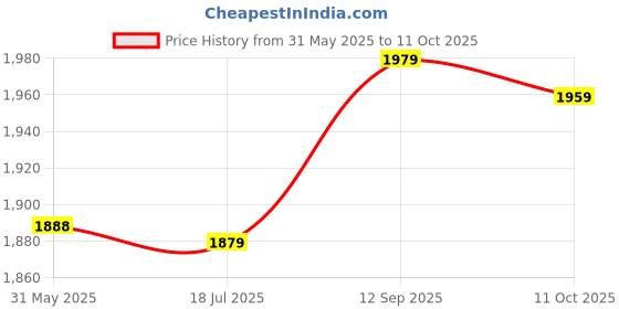amazon.in Stack Cup Toy, Cup Stacking Set Cultivate Observation for Home(Single vs. Stacked Cup) Price History Graph from 31 May 2025 to 11 Oct 2025