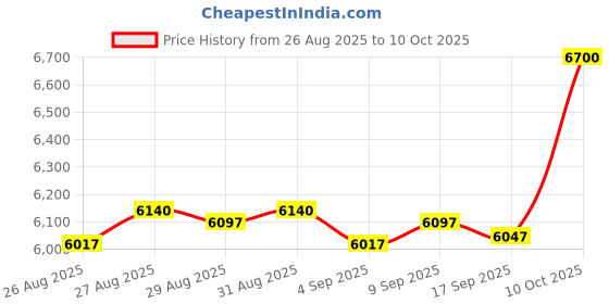amazon.in Stack Flue Sensor 42002-0024S for Pentair Pool Spa Heater Elecrical System Accessories, 2pcs Price History Graph from 26 Aug 2025 to 10 Oct 2025