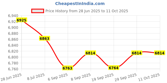 amazon.in Stackable Locker Shelf - Green Price History Graph from 28 Jun 2025 to 11 Oct 2025