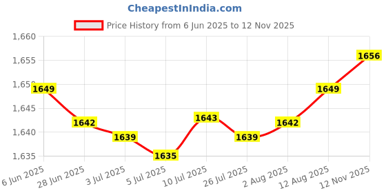 amazon.in generic Stackable Lunch Box Divided Food Storage Container for Worker Camping Travel Brown 2 Layer generic Price History Graph from 6 Jun 2025 to 12 Nov 2025