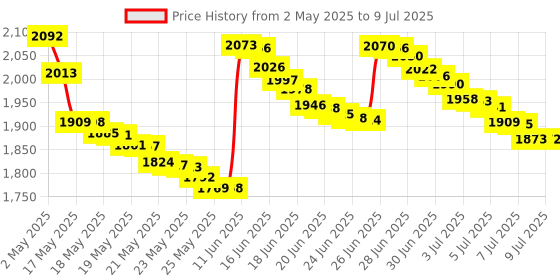 amazon.in hiletgo Stackable SD Card Shield for Arduino hiletgo Price History Graph from 2 May 2025 to 9 Jul 2025