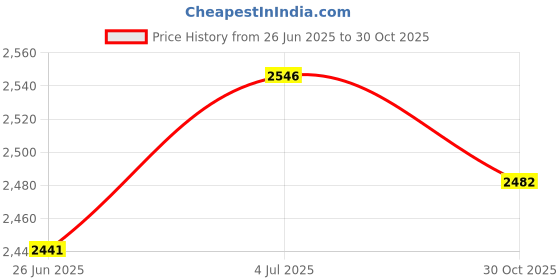 amazon.in Stackbin 1-3HC 18 Gauge Steel Stackbin Hopper Cover for No 3 Bin, Blue, 8-7/8" Width, 4-1/8" Height Price History Graph from 26 Jun 2025 to 30 Oct 2025